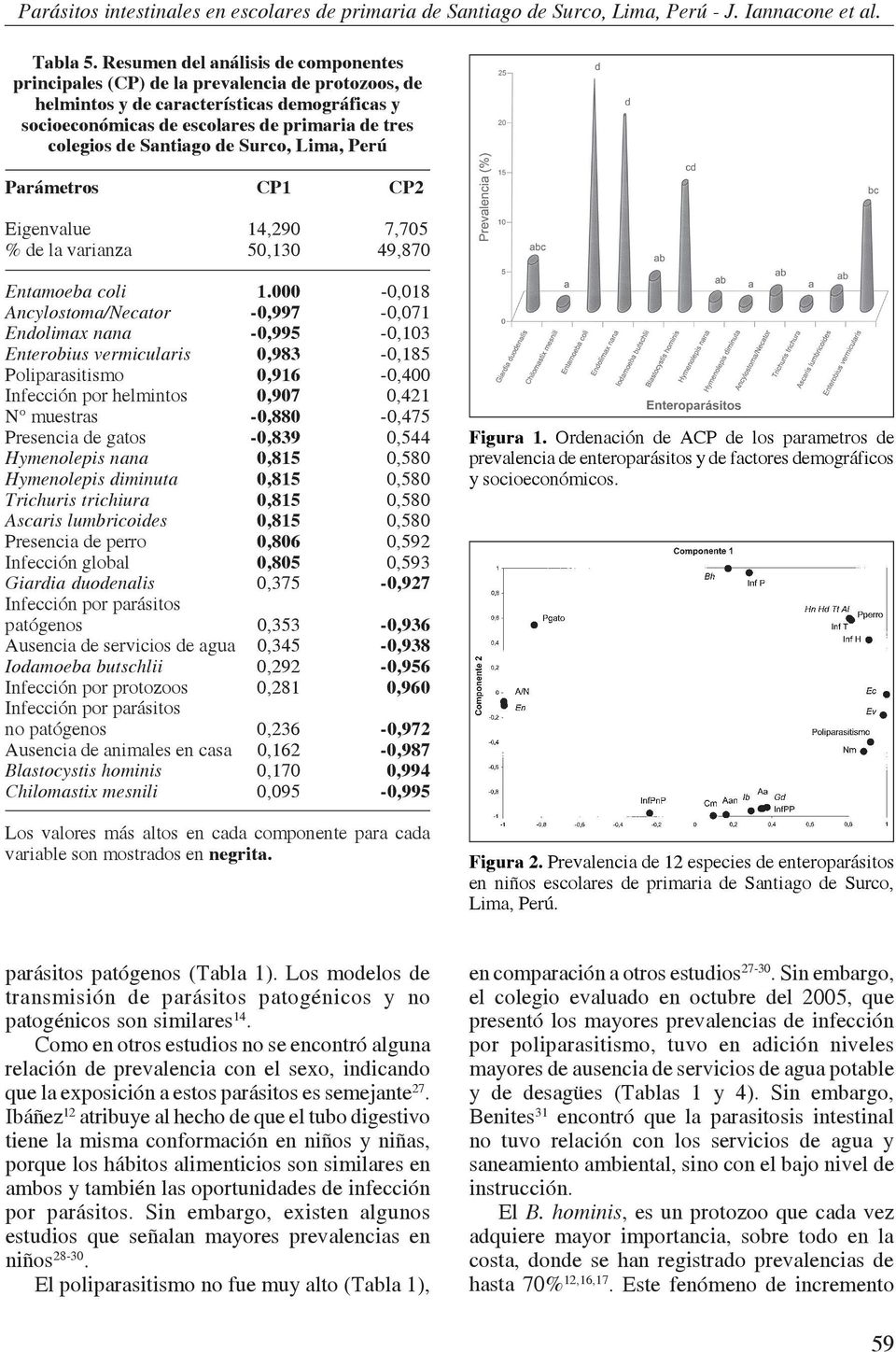 Santiago de Surco, Lima, Perú Parámetros CP1 CP2 Eigenvalue 14,290 7,705 % de la varianza 50,130 49,870 Entamoeba coli 1.