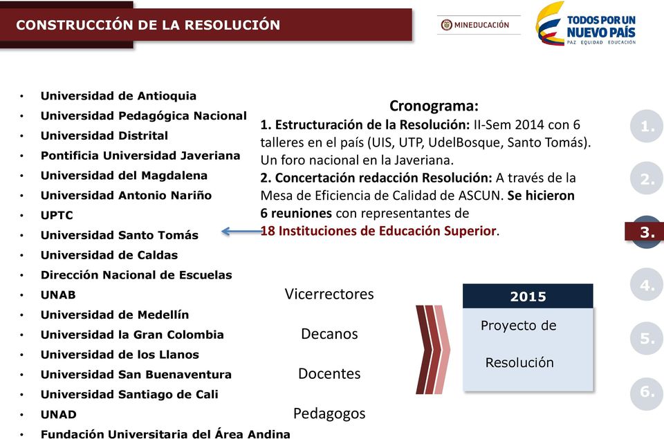 Universidad Santiago de Cali UNAD Fundación Universitaria del Área Andina Cronograma: Estructuración de la Resolución: II-Sem 2014 con 6 talleres en el país (UIS, UTP, UdelBosque, Santo Tomás).