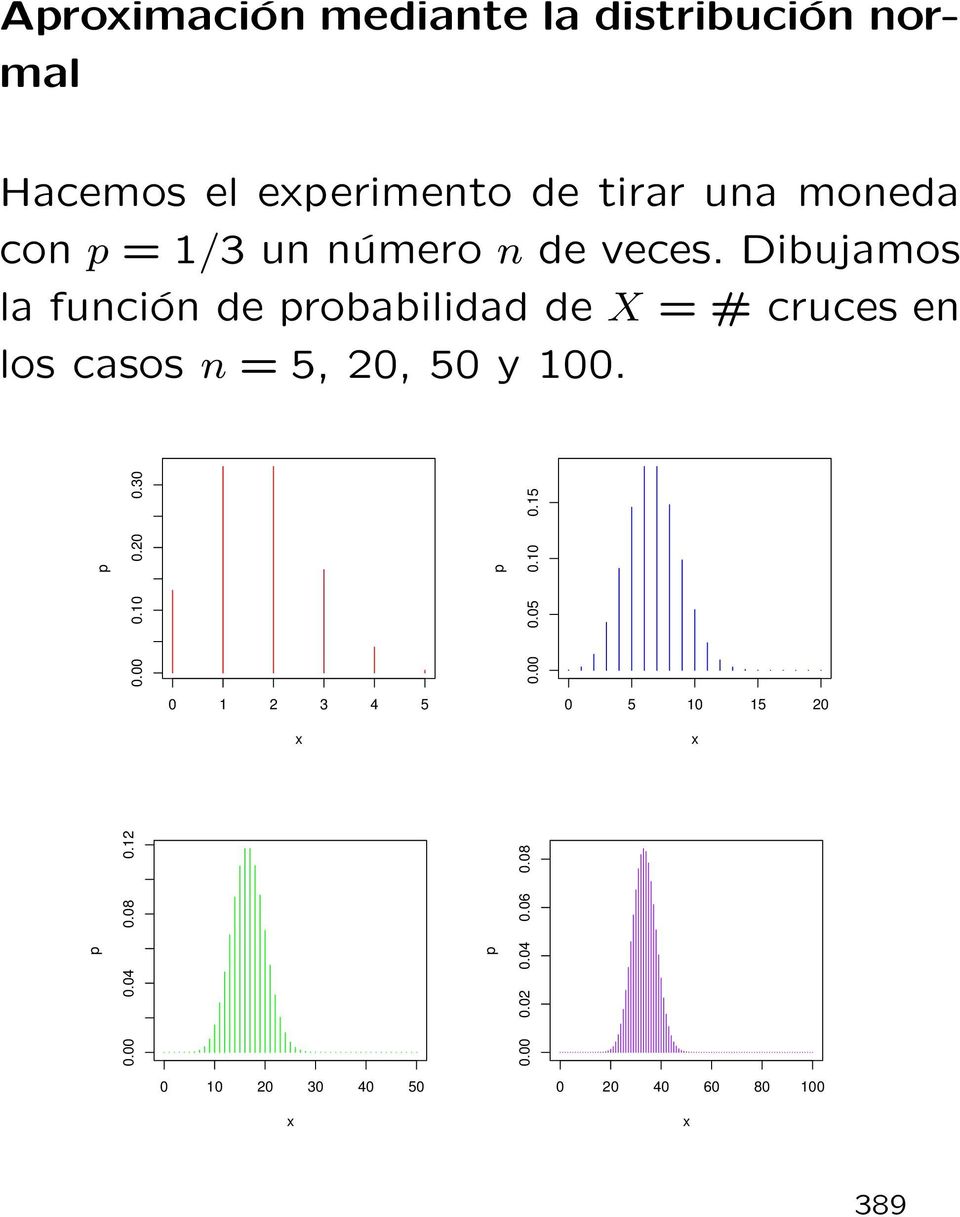 Dibujamos la función de probabilidad de X = # cruces en los casos n = 5, 20, 50 y 100. p 0.