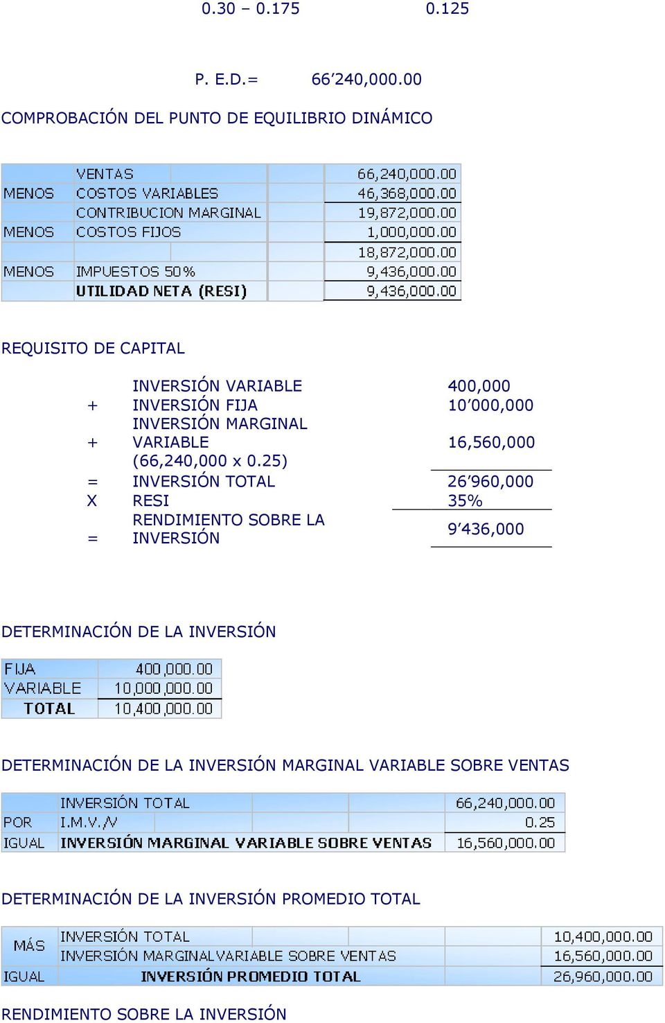 000,000 + INVERSIÓN MARGINAL VARIABLE 16,560,000 (66,240,000 x 0.