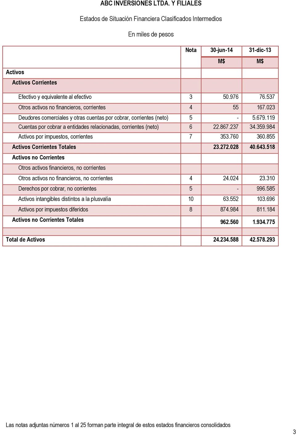 119 Cuentas por cobrar a entidades relacionadas, corrientes (neto) 6 22.867.237 34.359.984 Activos por impuestos, corrientes 7 353.760 360.855 Activos Corrientes Totales 23.272.028 40.643.