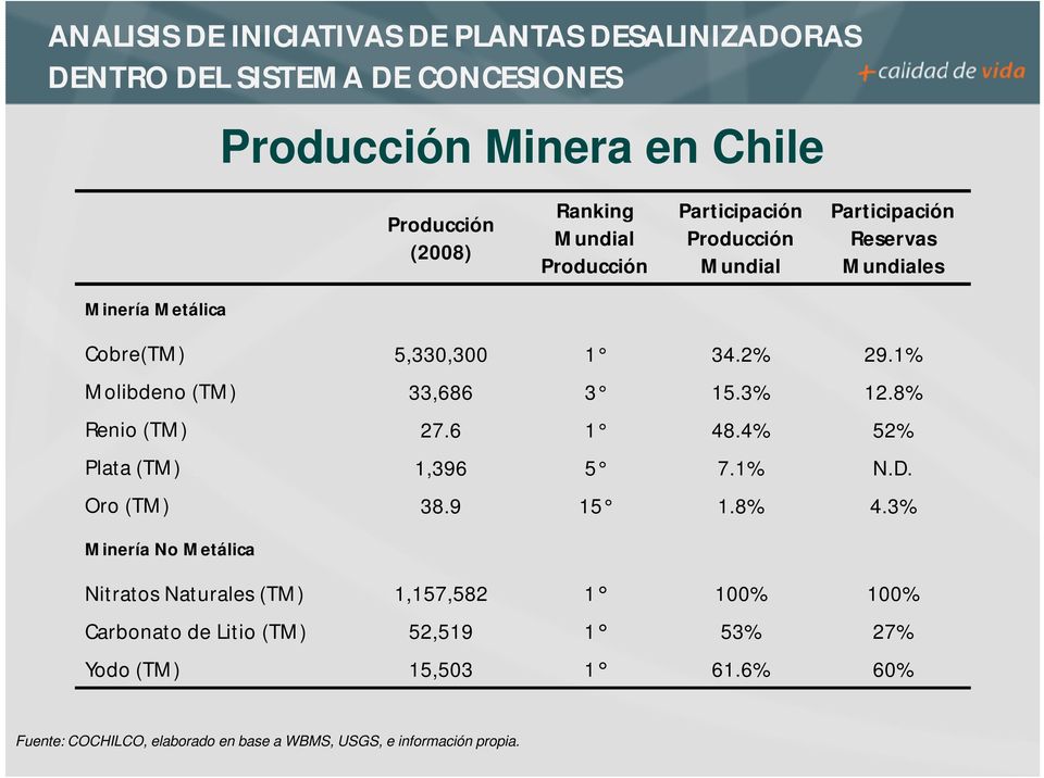 4% 52% Plata (TM) 1,396 5 7.1% N.D. Oro (TM) 38.9 15 1.8% 4.