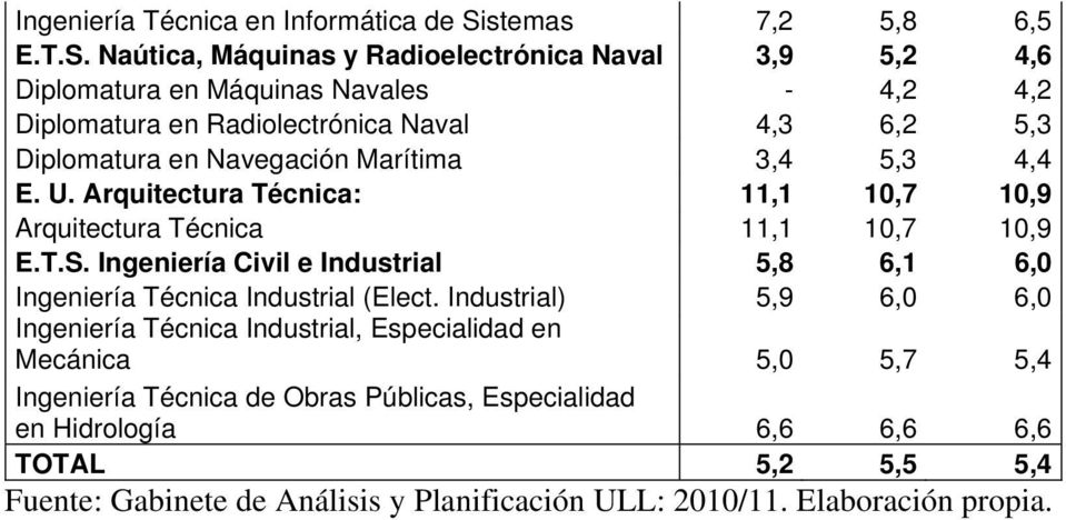 Naútica, Máquinas y Radioelectrónica Naval 3,9 5,2 4,6 Diplomatura en Máquinas Navales - 4,2 4,2 Diplomatura en Radiolectrónica Naval 4,3 6,2 5,3