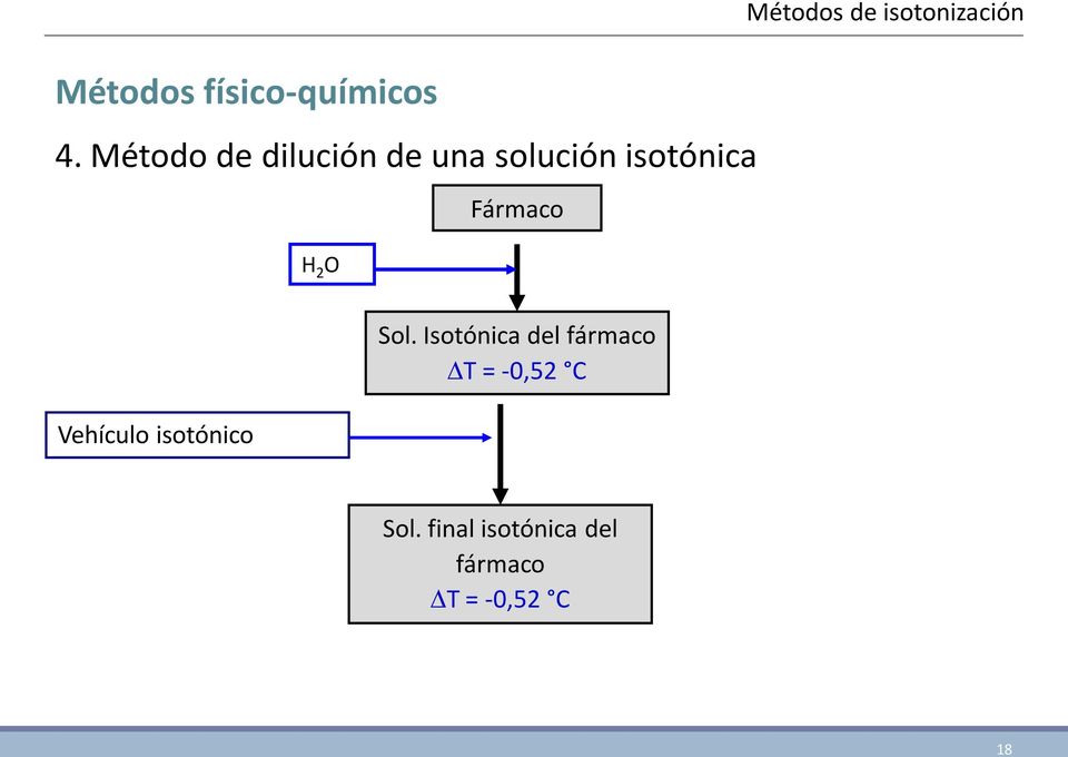 H 2 O Métodos de isotonización Vehículo isotónico Sol.