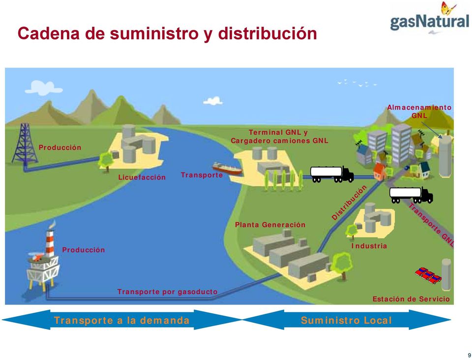Generación Distribución T Transporte GNL Producción Industria