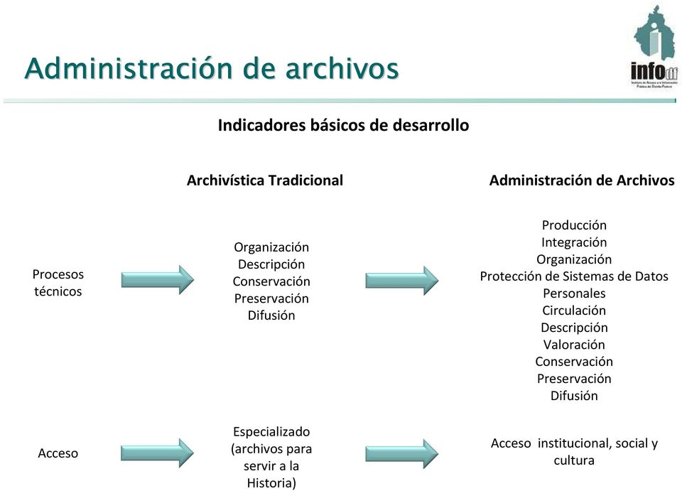 (archivos para servir a la Historia) Producción Integración Organización Protección de Sistemas de Datos