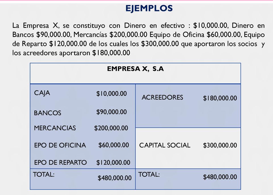 00 que aportaron los socios y los acreedores aportaron $180,000.00 EMPRESA X, S.A CAJA BANCOS $10,000.00 $90,000.