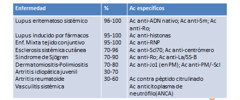 Anticuerpos Antinucleares (ANA)