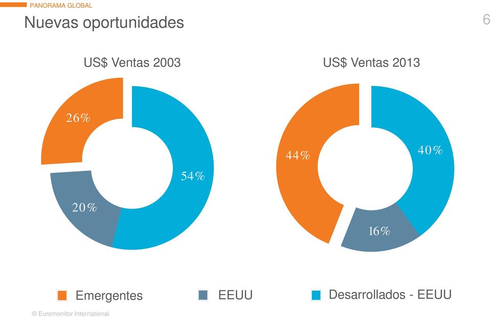 US$ Ventas 2013 26% 54% 44% 40%