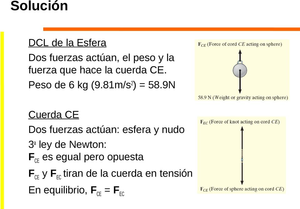 9N Cuerda CE Dos fuerzas actúan: esfera y nudo 3 a ley de Newton: F CE