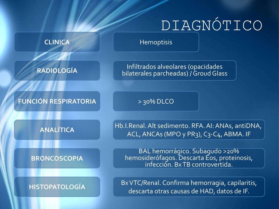 AI: ANAs, antidna, ACL, ANCAs (MPO y PR3), C3-C4, ABMA. IF BAL hemorrágico. Subagudo >20% hemosiderófagos.