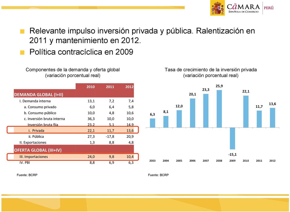 porcentual real) DEMANDA GLOBAL (I+II) 2010 2011 2012 I. Demanda interna 13,1 7,2 7,4 a. Consumo privado 6,0 6,4 5,8 b. Consumo público 10,0 4,8 10,6 c.