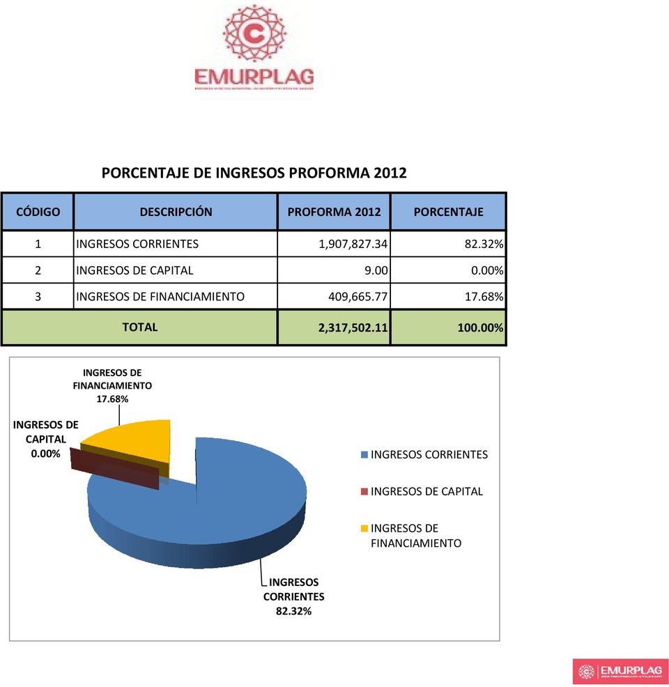 00% 3 INGRESOS DE FINANCIAMIENTO 409,665.77 17.68% TOTAL 2,317,502.11 100.
