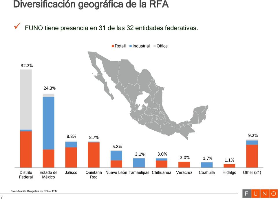 7% 1.1% Distrito Federal Estado de México Jalisco Quintana Roo Nuevo León Tamaulipas