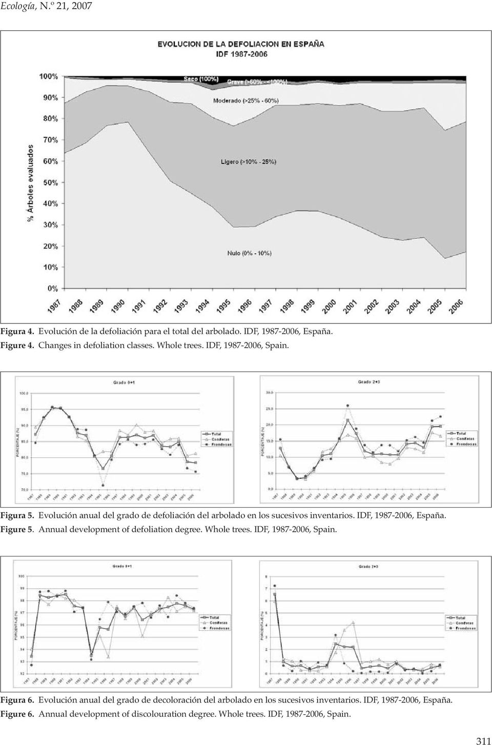 Evolución anual del grado de defoliación del arbolado en los sucesivos inventarios. IDF, 1987-2006, España. Figure 5.