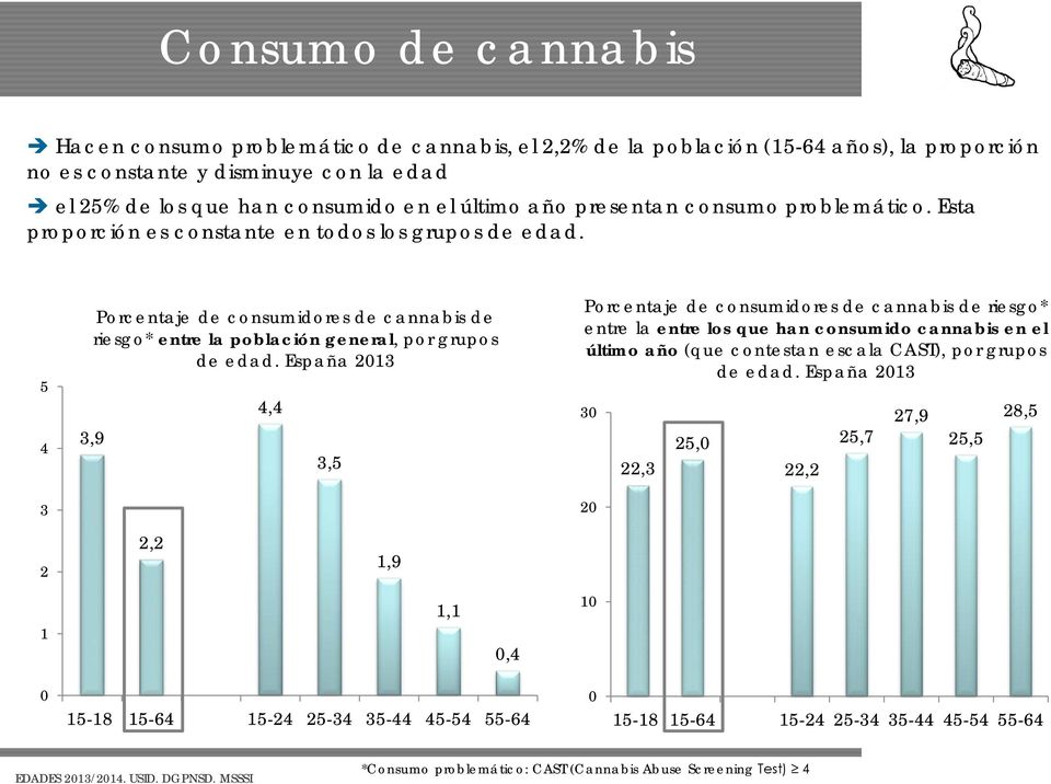 España 213 3,9 4,4 3,5 Porcentaje de consumidores de cannabis de riesgo* entre la entre los que han consumido cannabis en el último año (que contestan escala CAST), por grupos de edad.