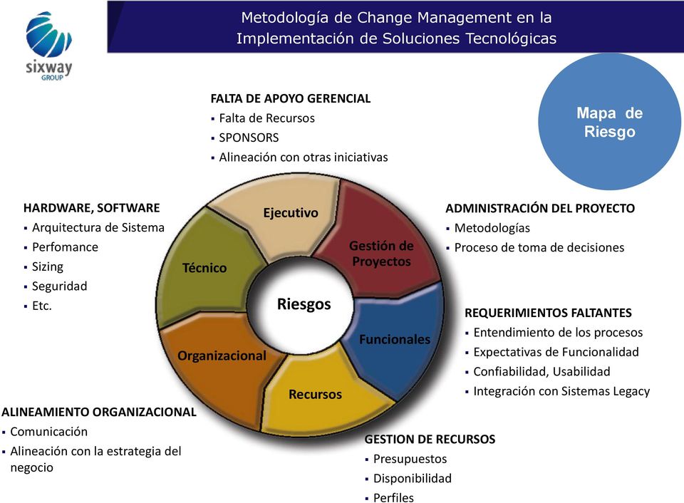 ALINEAMIENTO ORGANIZACIONAL Comunicación Alineación con la estrategia del negocio Técnico Organizacional Ejecutivo Riesgos Recursos Gestión de Proyectos