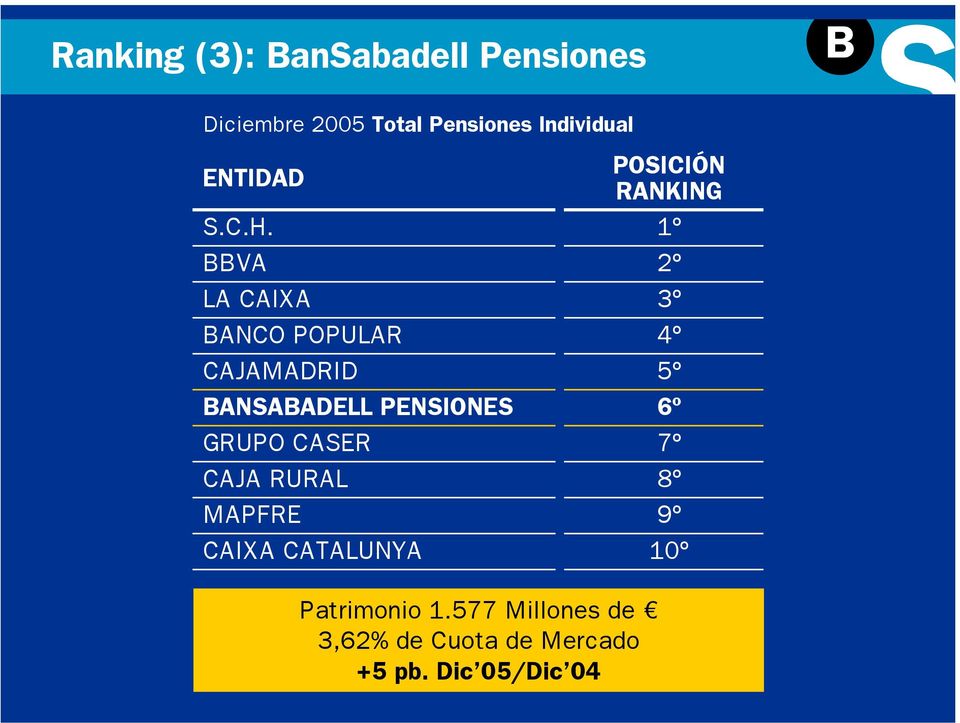 BBVA LA CAIXA BANCO POPULAR CAJAMADRID BANSABADELL PENSIONES GRUPO CASER CAJA