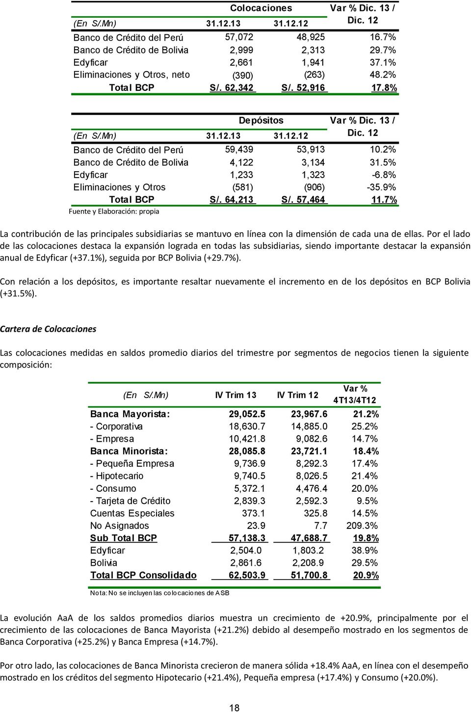 2% Banco de Crédito de Bolivia 4,122 3,134 31.5% Edyficar 1,233 1,323-6.8% Eliminaciones y Otros (581) (906) -35.9% Total BCP S/. 64,213 S/. 57,464 11.