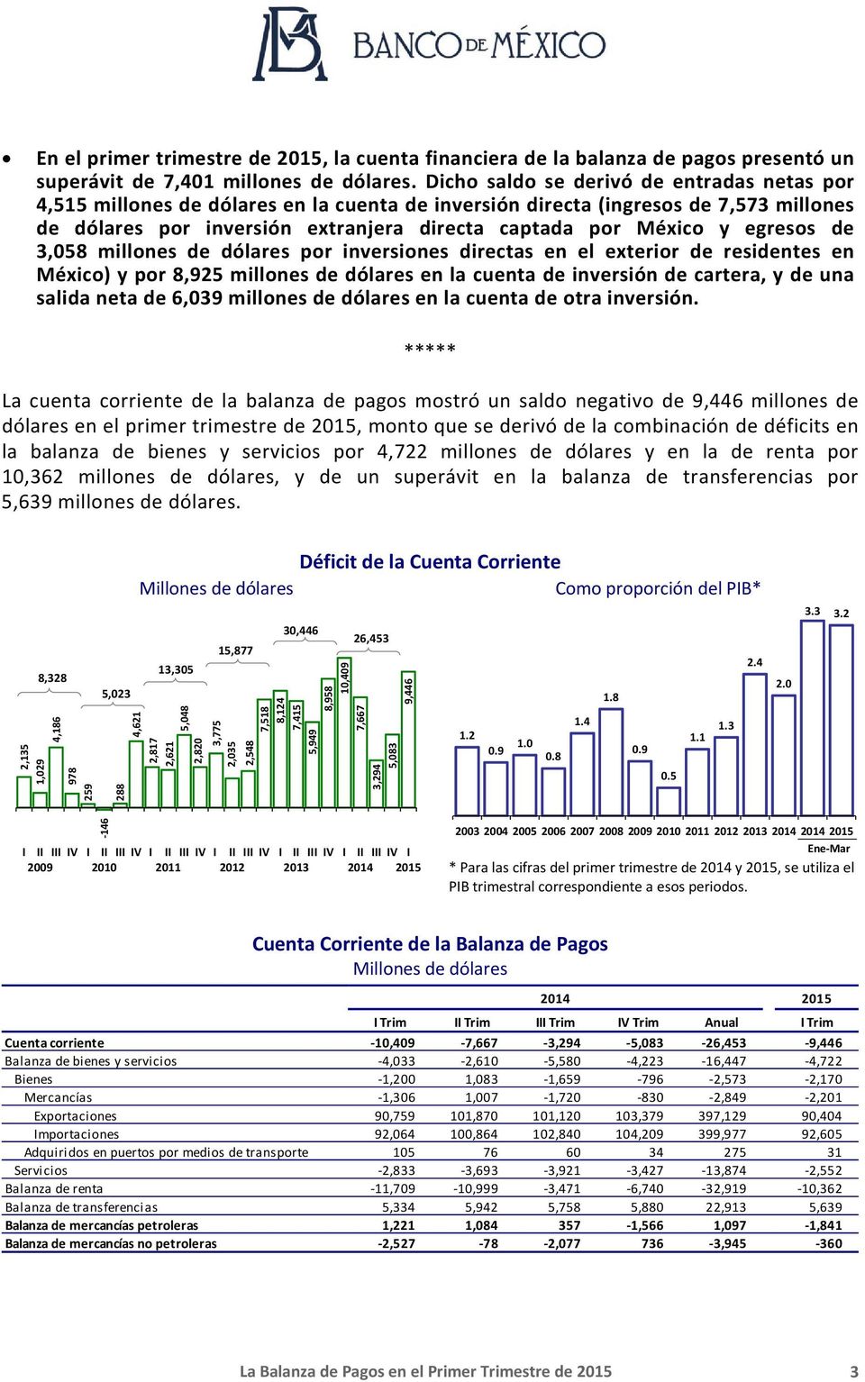 egresos de 3,058 millones de dólares por inversiones directas en el exterior de residentes en México) y por 8,925 millones de dólares en la cuenta de inversión de cartera, y de una salida neta de