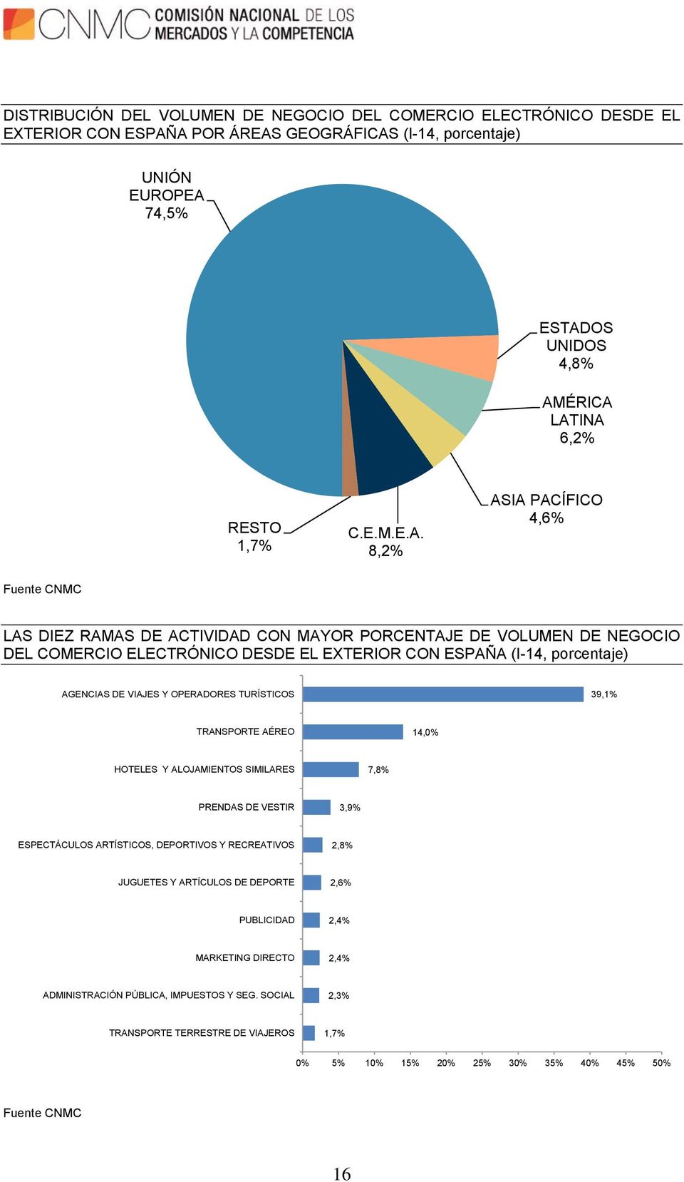 8,2% ASIA PACÍFICO 4,6% Fuente CNMC LAS DIEZ RAMAS DE ACTIVIDAD CON MAYOR PORCENTAJE DE VOLUMEN DE NEGOCIO DEL COMERCIO ELECTRÓNICO DESDE EL EXTERIOR CON ESPAÑA (I-14, porcentaje) AGENCIAS DE VIAJES