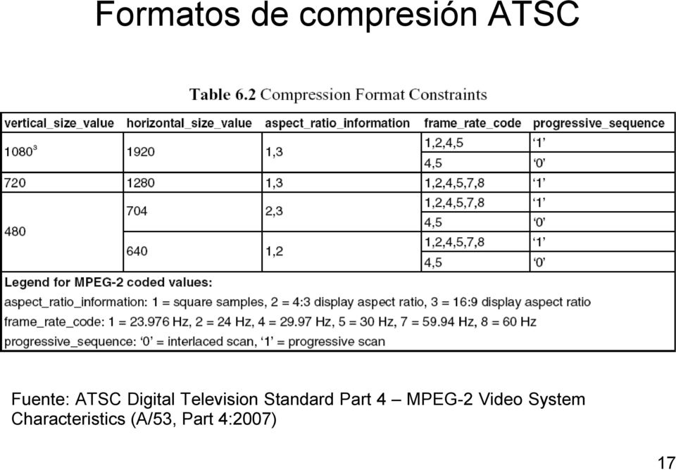 Standard Part 4 MPEG-2 Video