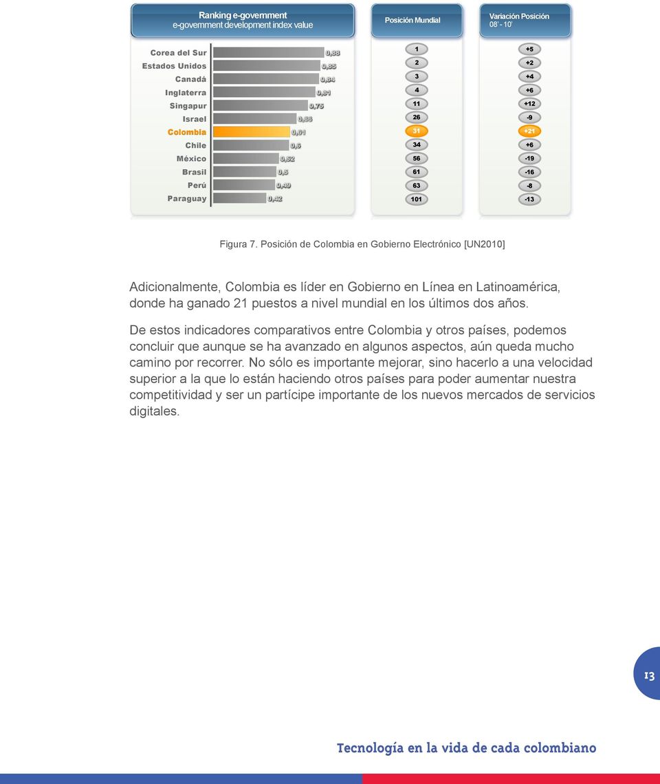 Posición de Colombia en Gobierno Electrónico [UN2010] Figura 7.