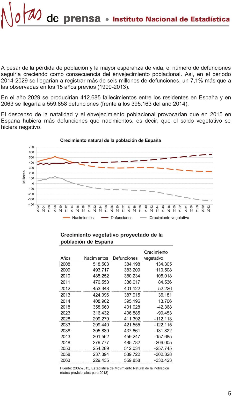 685 fallecimientos entre los residentes en España y en 2063 se llegaría a 559.858 defunciones (frente a los 395.163 del año 2014).