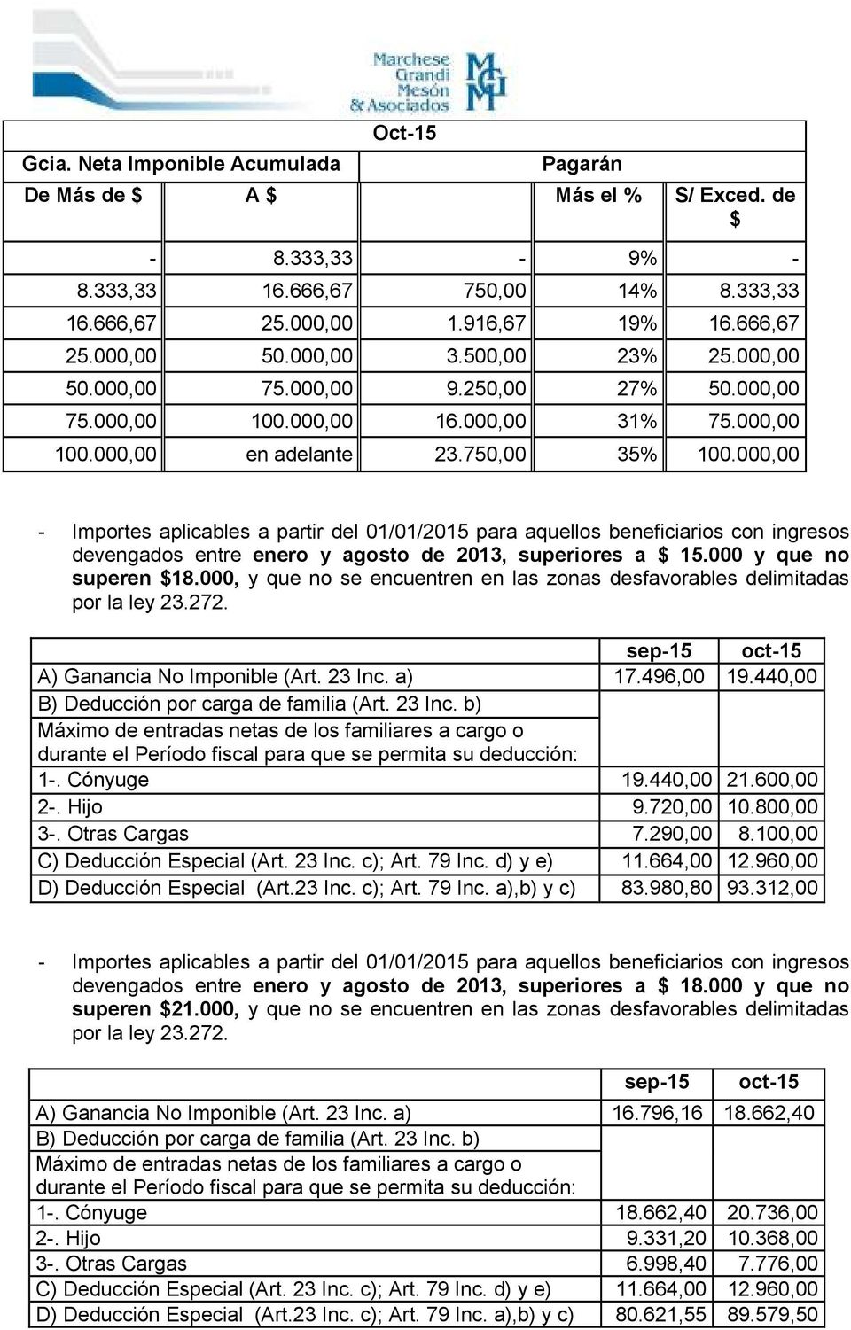 000,00 - Importes aplicables a partir del 01/01/2015 para aquellos beneficiarios con ingresos devengados entre enero y agosto de 2013, superiores a $ 15.000 y que no superen $18.