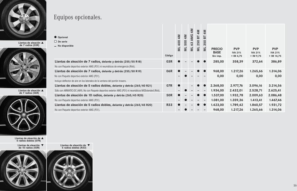 emergencia (R66). Llantas de aleación de 7 radios, delante y detrás (255/50 R19) 06R 968,00 1.217,26 1.265,66 1.314,06 No con Paquete deportivo exterior AMG (P31).