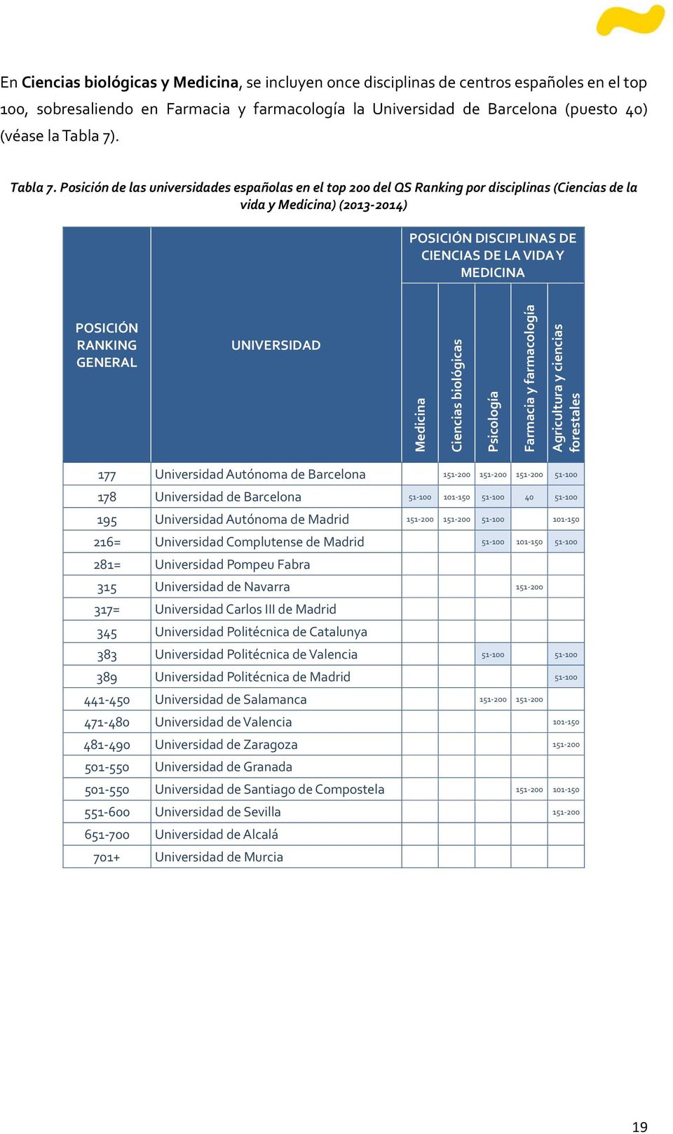 Posición de las universidades españolas en el top 200 del QS Ranking por disciplinas (Ciencias de la vida y Medicina) (2013-2014) POSICIÓN DISCIPLINAS DE CIENCIAS DE LA VIDA Y MEDICINA POSICIÓN
