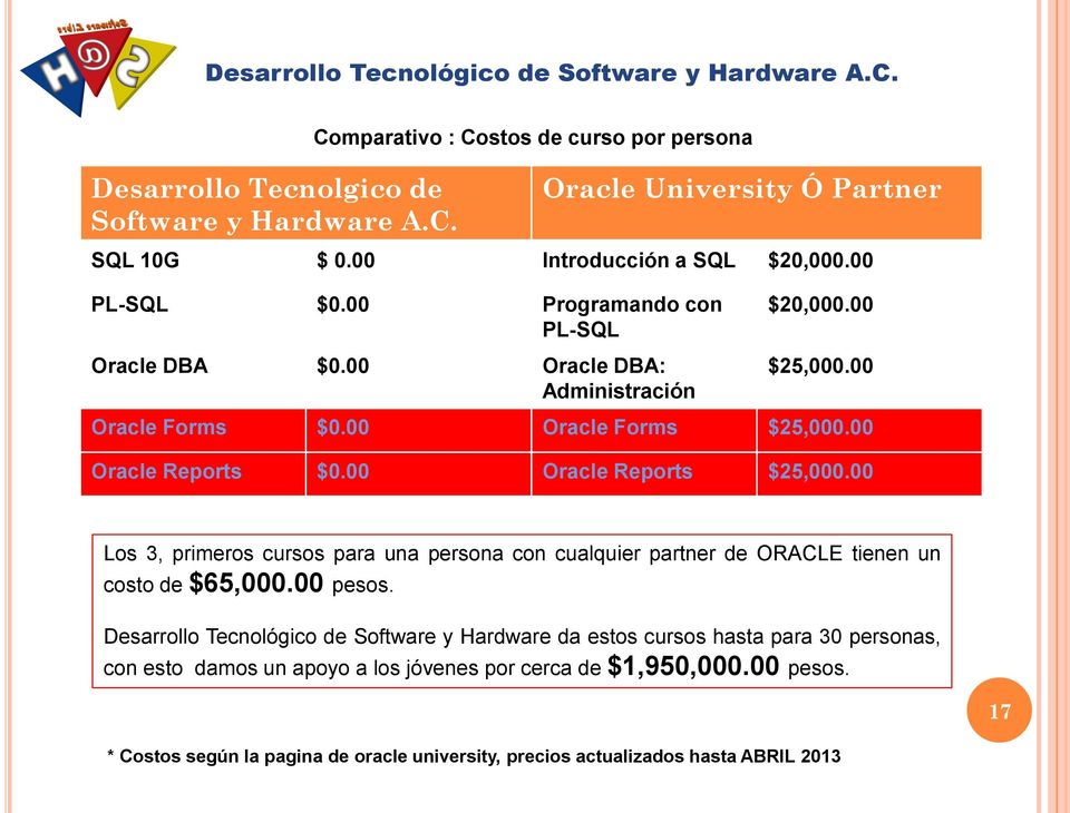 00 Oracle Reports $25,000.00 Los 3, primeros cursos para una persona con cualquier partner de ORACLE tienen un costo de $65,000.00 pesos.