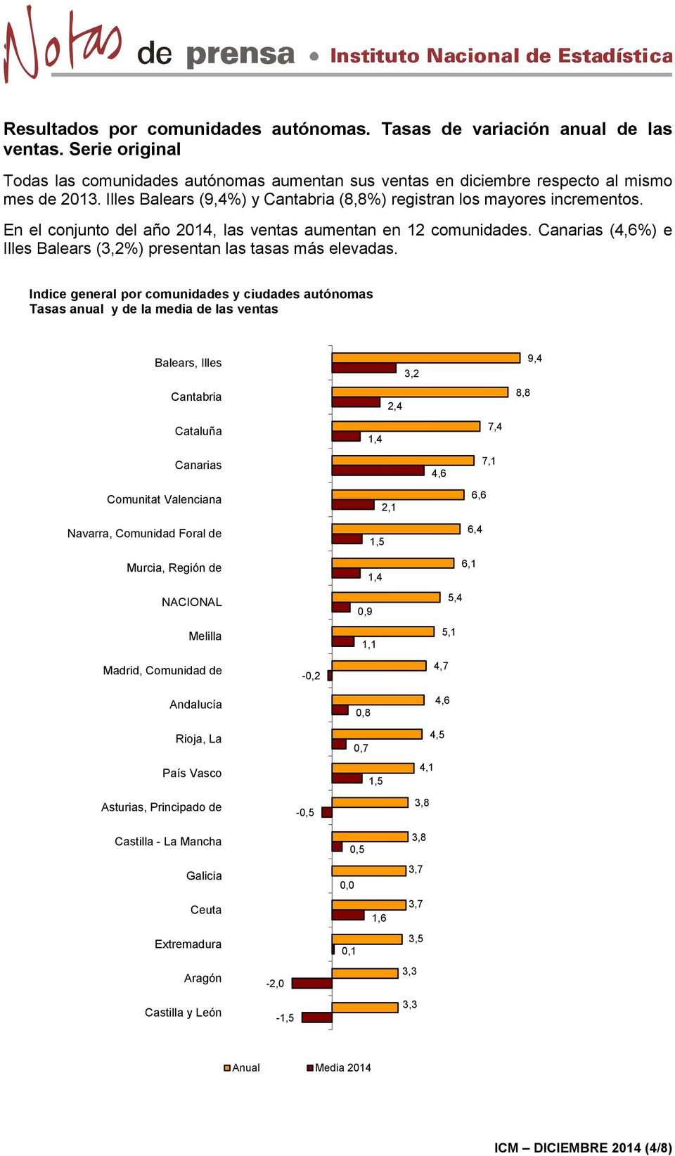 Canarias (4,6%) e Illes Balears (3,2%) presentan las tasas más elevadas.