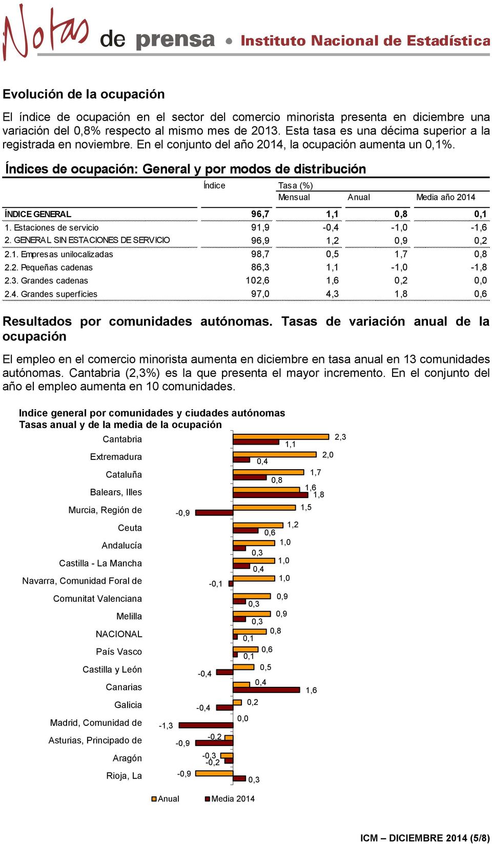 Índices de ocupación: General y por modos de distribución Índice Tasa (%) Mensual Anual Media año 2014 ÍNDICE GENERAL 96,7 1,1 1. Estaciones de servicio 91,9-0,4 - -1,6 2.