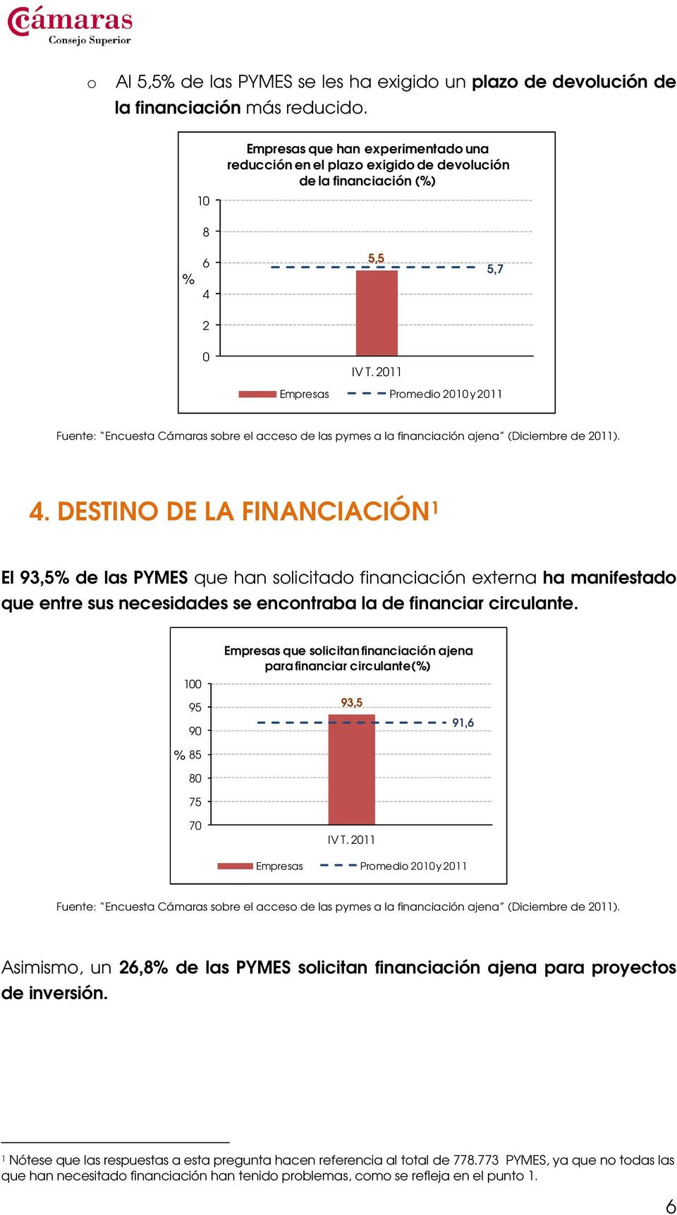 DESTINO DE LA FINANCIACIÓN 1 El 93,5 de las PYMES que han solicitado financiación externa ha manifestado que entre sus necesidades se encontraba la de financiar circulante.