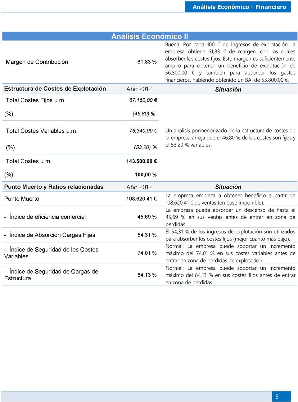 Estructura de Costes de Explotación Año 2012 Situación Total Costes Fijos u.m 67.160,00 (%) (46,80) % Total Costes Variables u.m. 76.