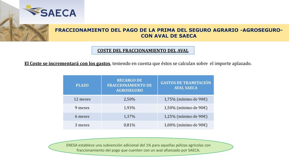 PLAZO RECARGO DE FRACCIONAMIENTO DE AGROSEGURO GASTOS DE TRAMITACIÓN AVAL SAECA 12 meses 2,50% 1,75% (mínimo de 90 ) 9 meses 1,93%