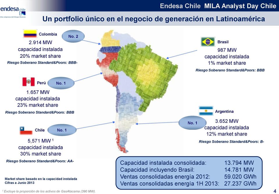 657 MW capacidad instalada 23% market share Riesgo Soberano Standard&Poors: BBB Chile No.