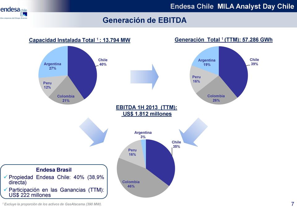 1.812 millones Colombia 26% Peru 16% Argentina 3% Chile 35% Endesa Brasil Propiedad Endesa Chile: 40% (38,9%