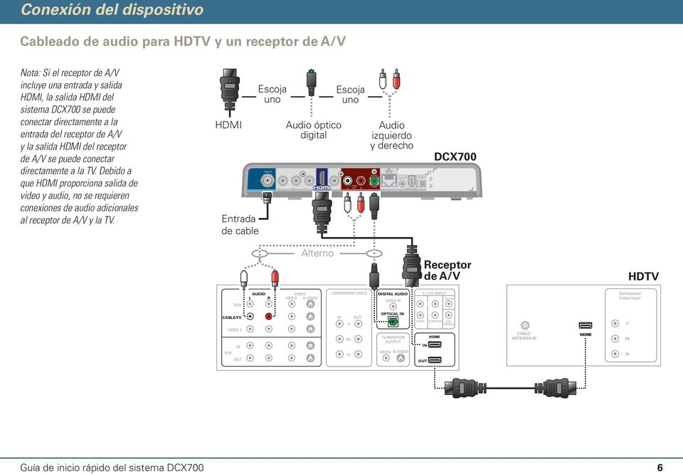 Debido a que proporciona salida de video y audio, no se requieren conexiones de audio adicionales al receptor de A/V y la TV.
