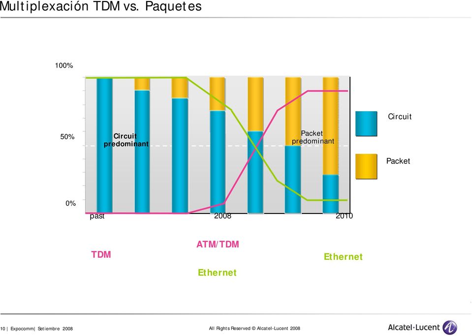 predominant Packet 0% past 2008 2010 TDM ATM/TDM