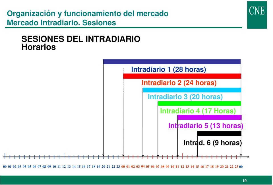 Intradiario 3 (20 horas) Intradiario 4 (17 Horas) Intradiario 5 (13 horas) Intrad.