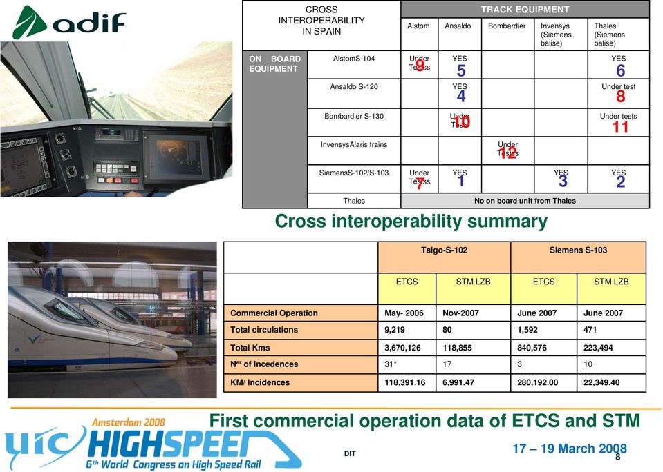 unit from Thales Cross interoperability summary YES 2 Talgo-S-102 Siemens S-103 ETCS STM LZB ETCS STM LZB Commercial Operation May- 2006 Nov-2007 June 2007 June 2007 Total circulations