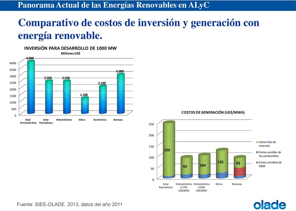 Fotovoltaica Hidroeléctrica Eólica Geotérmica Biomasa 250 COSTOS DE GENERACIÓN (US$/MWh) 200 150 100 50 250 93 104 126 93 Costos fijos de inversión Costos