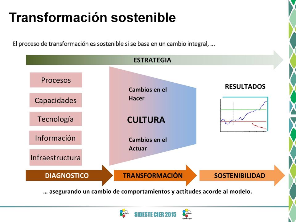 .. ESTRATEGIA Procesos Capacidades Tecnología Información Infraestructura DIAGNOSTICO