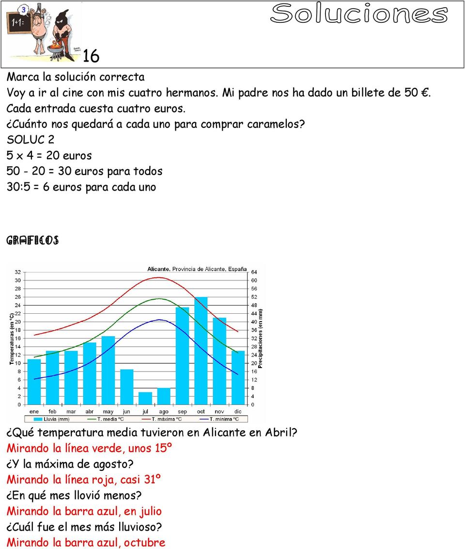 SOLUC 2 5 x 4 = 20 euros 50-20 = 30 euros para todos 30:5 = 6 euros para cada uno GRAFICOS Qué temperatura media tuvieron en Alicante en