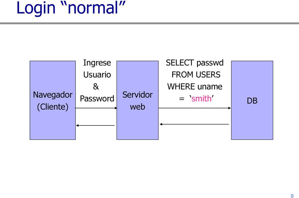 Navegador (Cliente) & Password