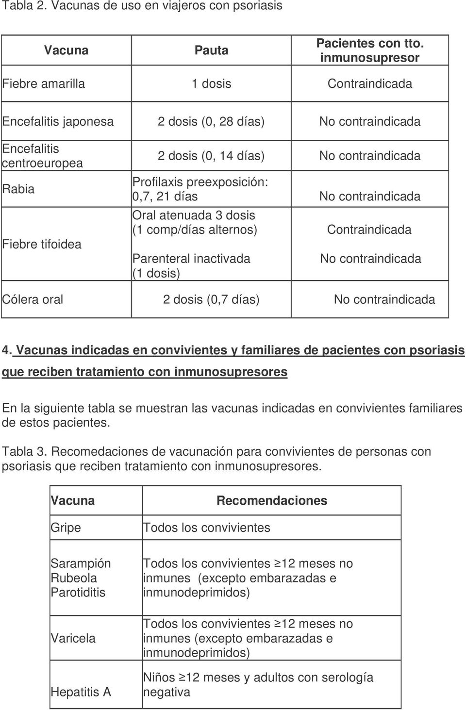 contraindicada Profilaxis preexposición: 0,7, 21 días No contraindicada Oral atenuada 3 dosis (1 comp/días alternos) Parenteral inactivada (1 dosis) Contraindicada No contraindicada Cólera oral 2