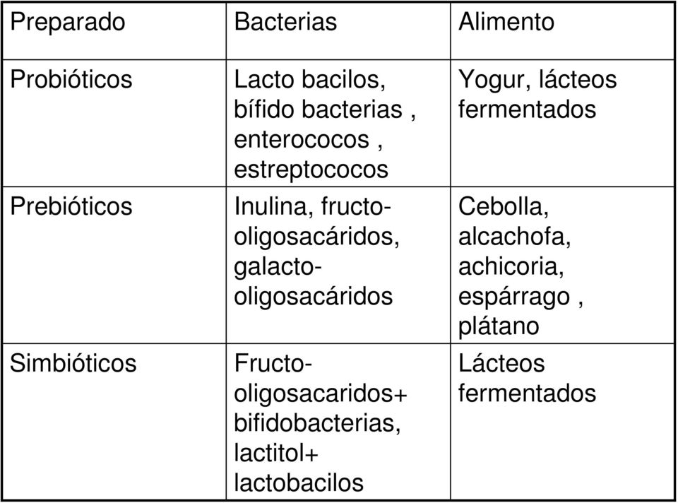 galactooligosacáridos Fructooligosacaridos+ bifidobacterias, lactitol+ lactobacilos