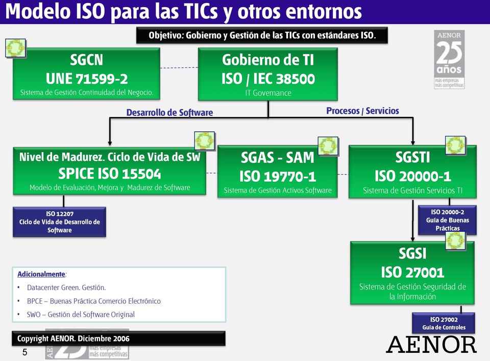 Ciclo de Vida de SW SPICE ISO 15504 Modelo de Evaluación, Mejora y Madurez de Software SGAS - SAM ISO 19770-1 Sistema de Gestión Activos Software SGSTI ISO 20000-1 Sistema de Gestión Servicios TI